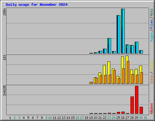 Daily usage for November 2024