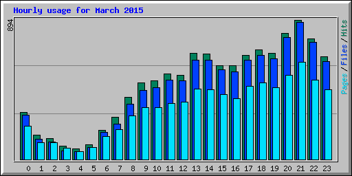 Hourly usage for March 2015