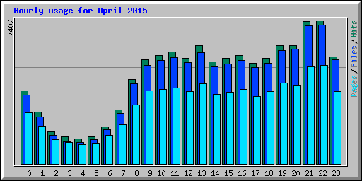 Hourly usage for April 2015