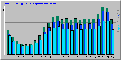 Hourly usage for September 2015