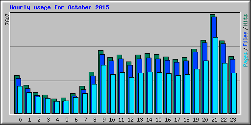 Hourly usage for October 2015