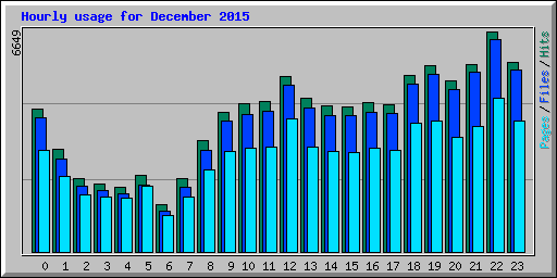 Hourly usage for December 2015