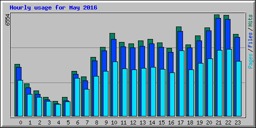 Hourly usage for May 2016