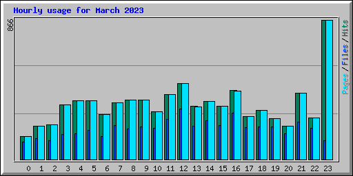 Hourly usage for March 2023