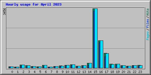 Hourly usage for April 2023