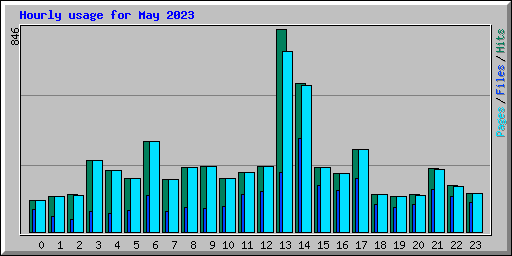 Hourly usage for May 2023