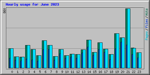 Hourly usage for June 2023