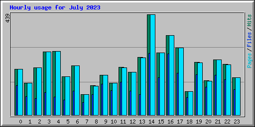 Hourly usage for July 2023