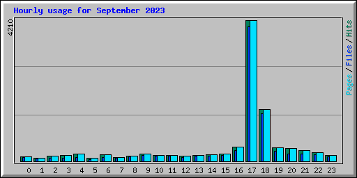 Hourly usage for September 2023