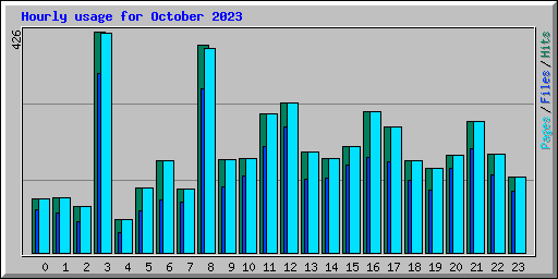 Hourly usage for October 2023