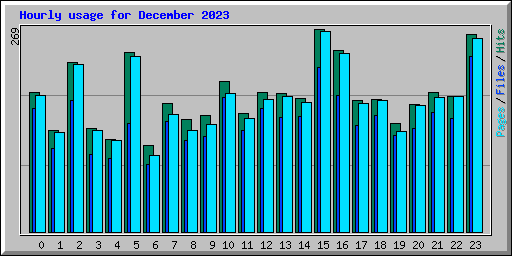 Hourly usage for December 2023