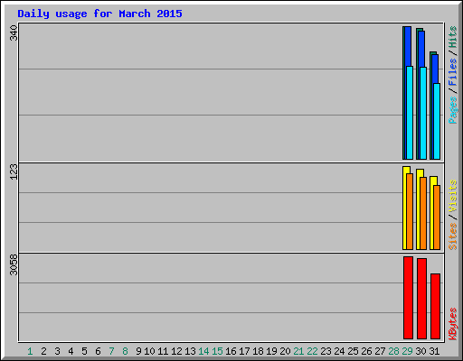 Daily usage for March 2015