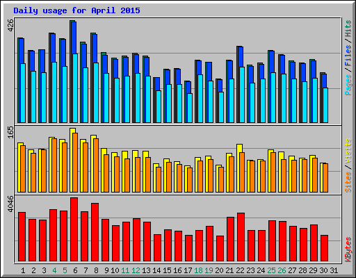 Daily usage for April 2015