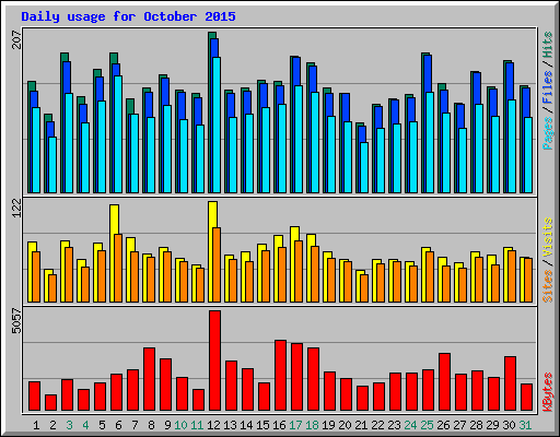 Daily usage for October 2015