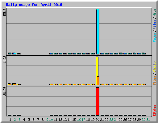 Daily usage for April 2016