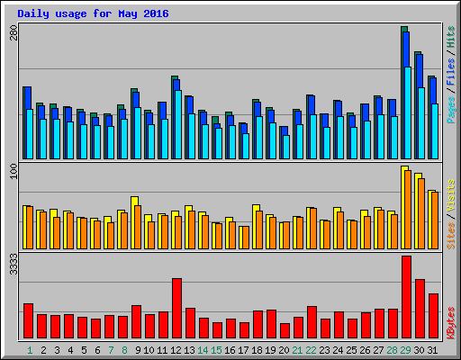 Daily usage for May 2016