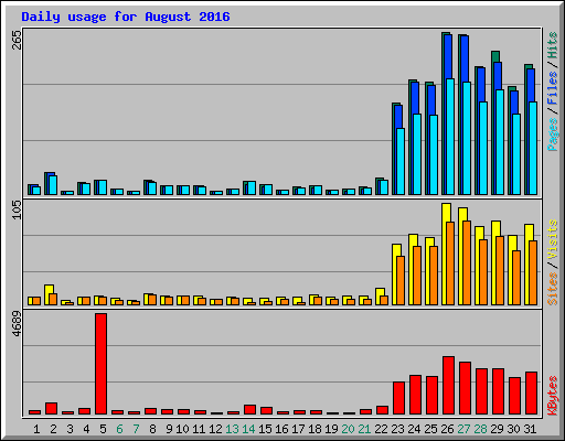 Daily usage for August 2016