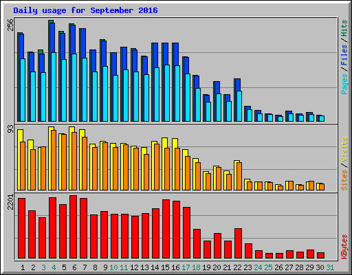 Daily usage for September 2016