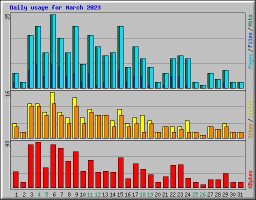 Daily usage for March 2023