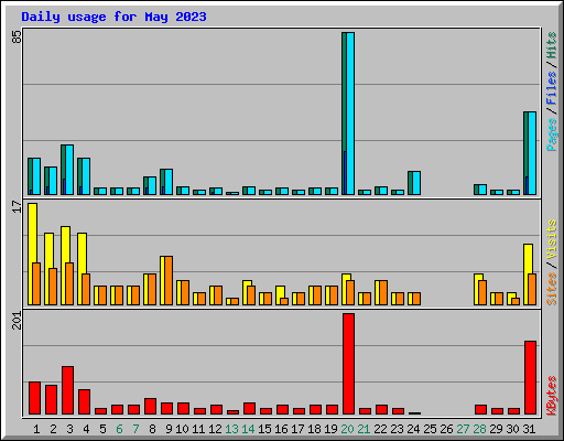 Daily usage for May 2023