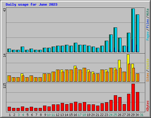 Daily usage for June 2023