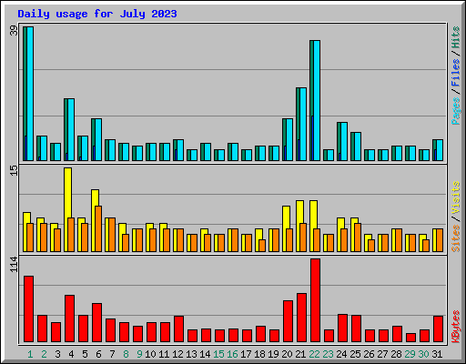 Daily usage for July 2023