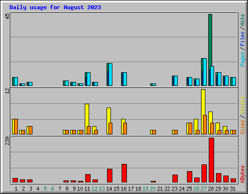 Daily usage for August 2023