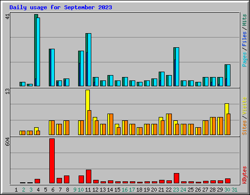 Daily usage for September 2023