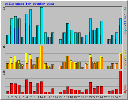 Daily usage for October 2023