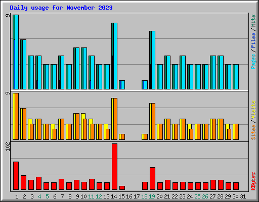 Daily usage for November 2023