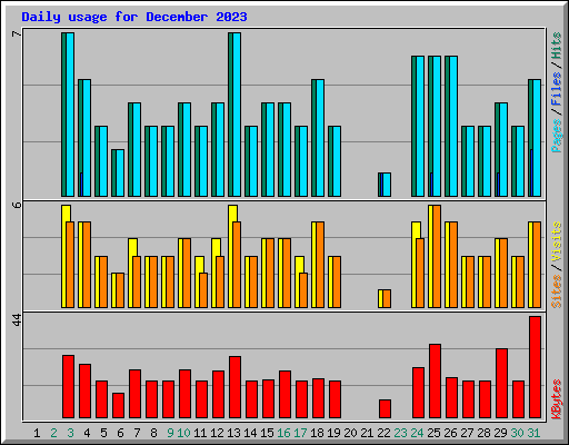 Daily usage for December 2023