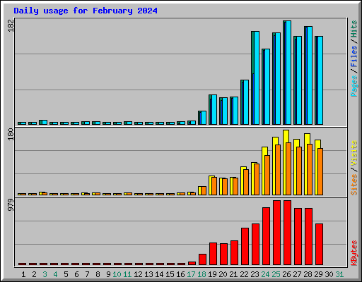 Daily usage for February 2024