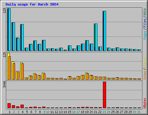 Daily usage for March 2024