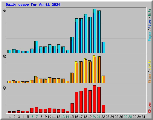 Daily usage for April 2024