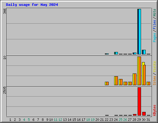 Daily usage for May 2024