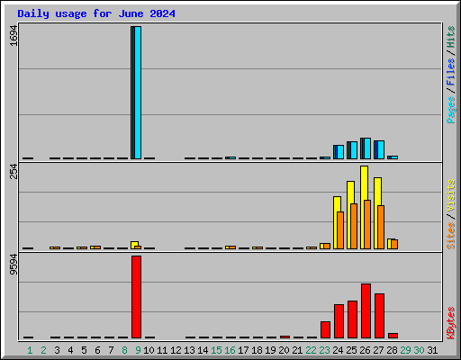 Daily usage for June 2024