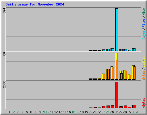 Daily usage for November 2024