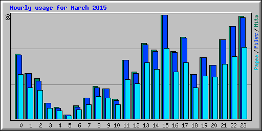 Hourly usage for March 2015