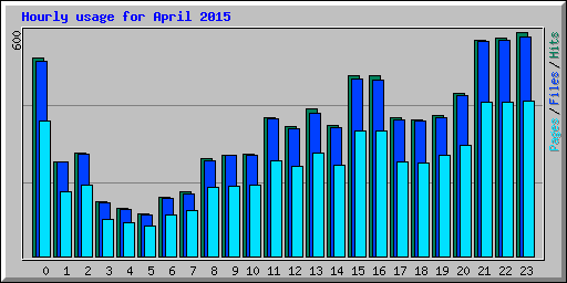 Hourly usage for April 2015