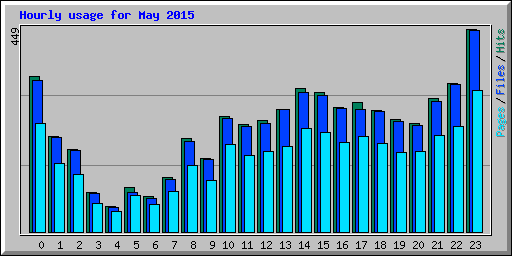 Hourly usage for May 2015