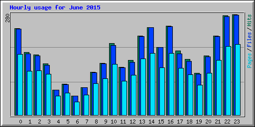 Hourly usage for June 2015