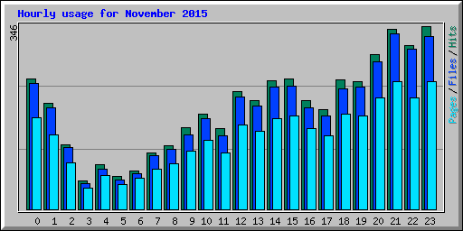 Hourly usage for November 2015