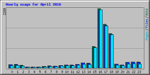 Hourly usage for April 2016