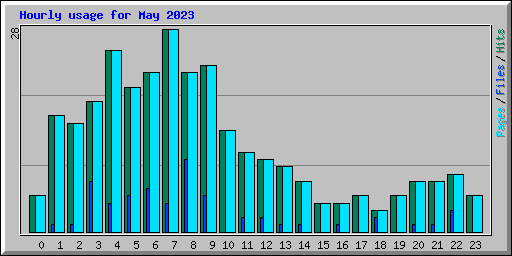 Hourly usage for May 2023