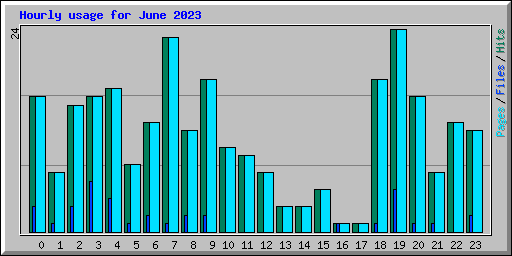 Hourly usage for June 2023