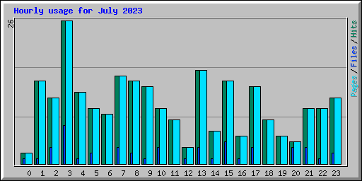 Hourly usage for July 2023