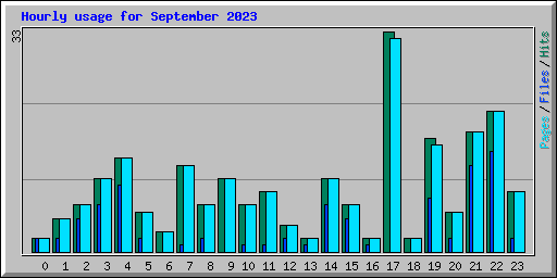 Hourly usage for September 2023