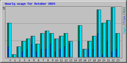 Hourly usage for October 2023