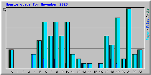 Hourly usage for November 2023