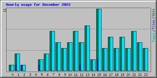 Hourly usage for December 2023